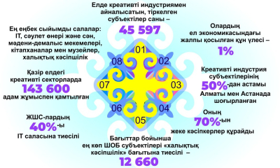 Креативті индустрия: ізденіс пен ілгерілеу