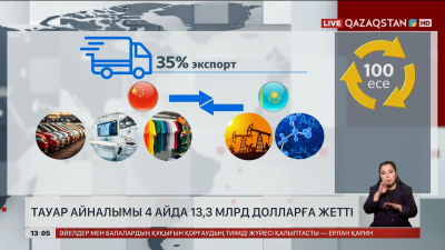 Қазақстан мен Қытай арасындағы тауар айналымы 4 айда 13,3 млрд долларға жетті