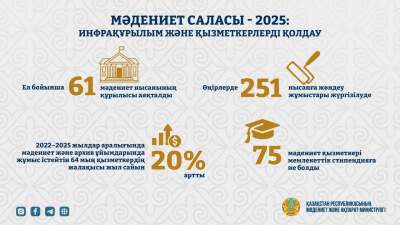 2025 жыл: мәдениет саласындағы даму мен жаңару кезеңі