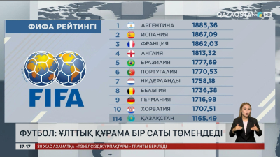 Футбол: Ұлттық құрама бір саты төмендеді