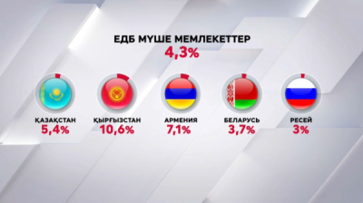 ЕДБ: Қазақстан экономикасы 5,4% артты